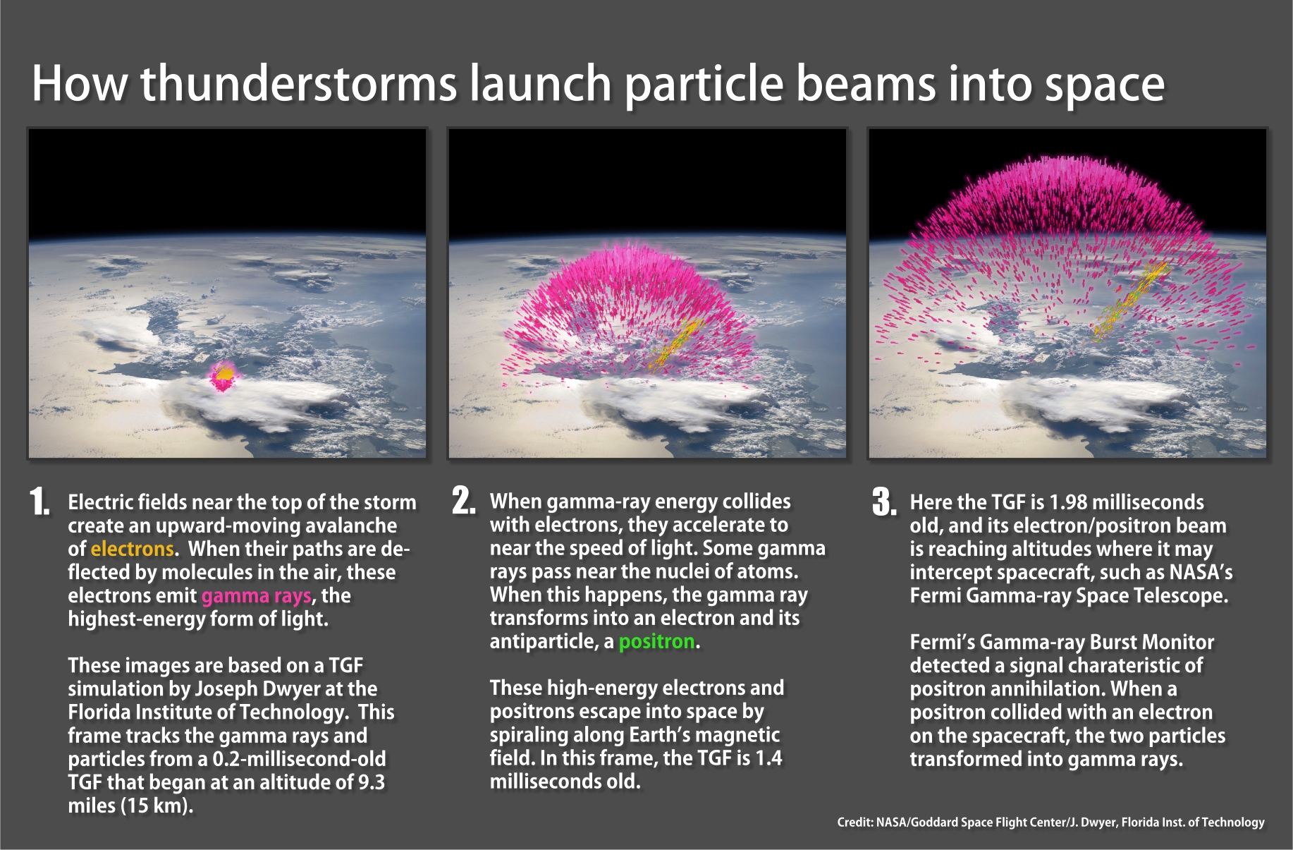 How thunderstorms launch particle beams into space How thunderstorms launch particle beams into space